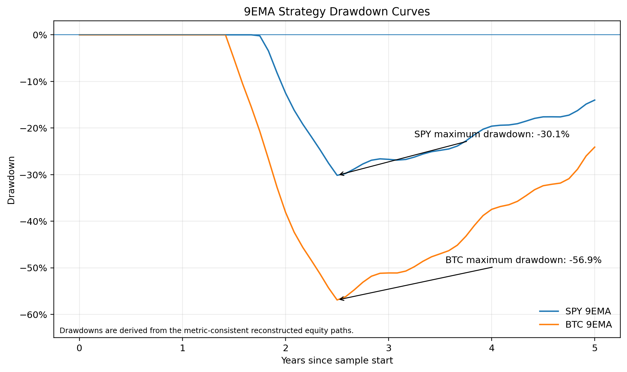 9EMA drawdown curves
