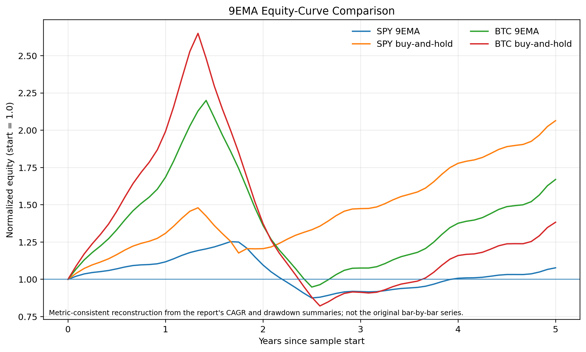 9EMA equity-curve comparison