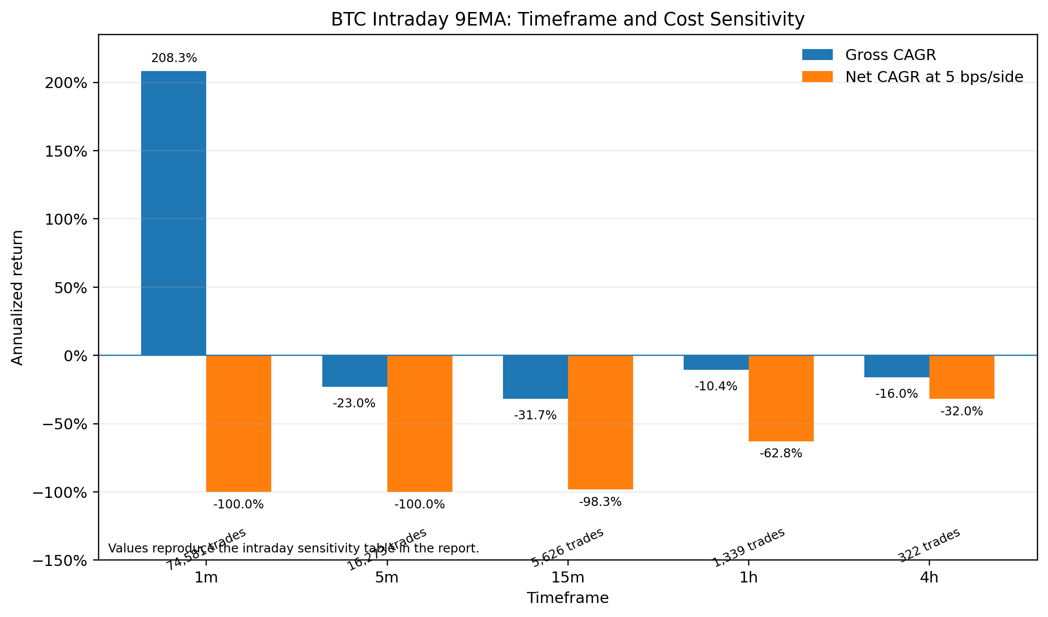 BTC intraday timeframe and cost sensitivity