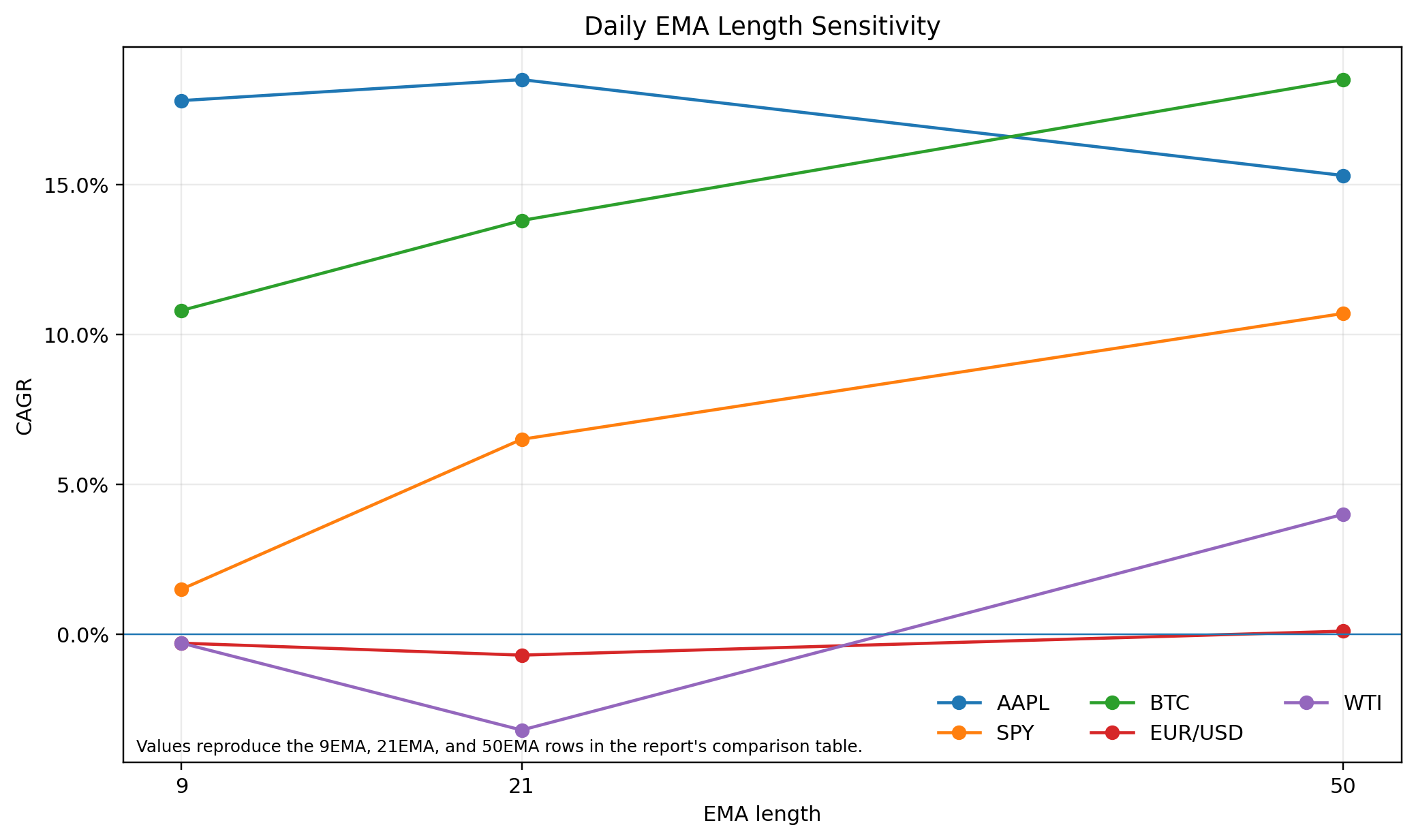 Daily EMA length sensitivity