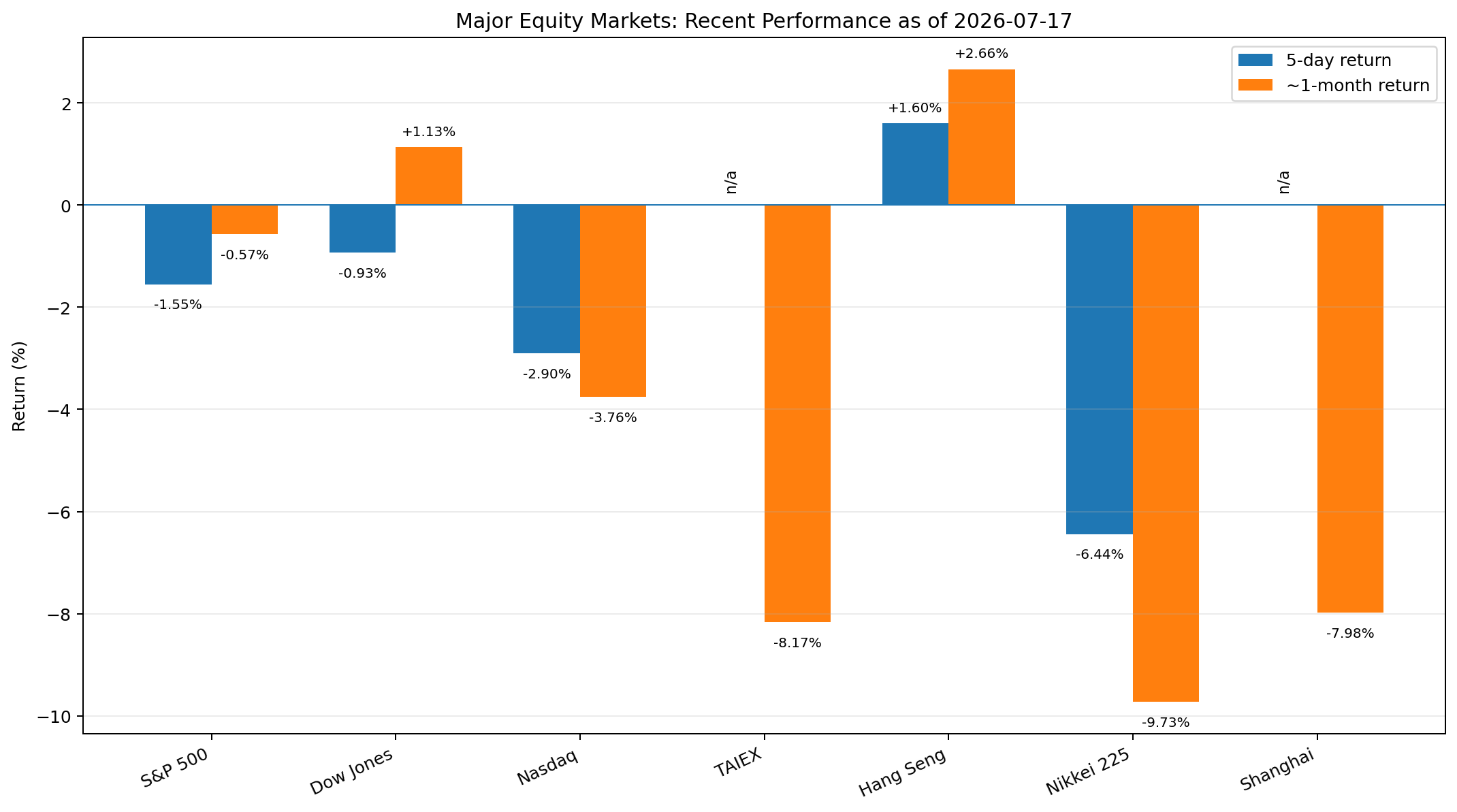 Price trends
