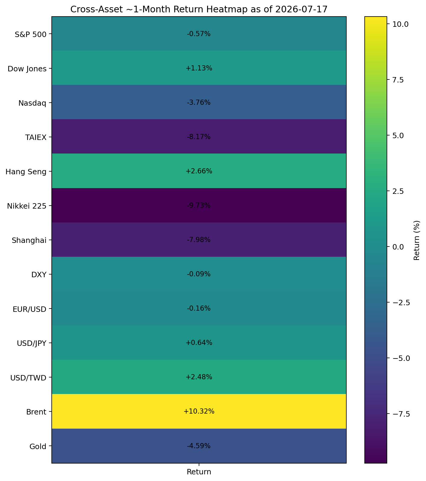 Returns heatmap