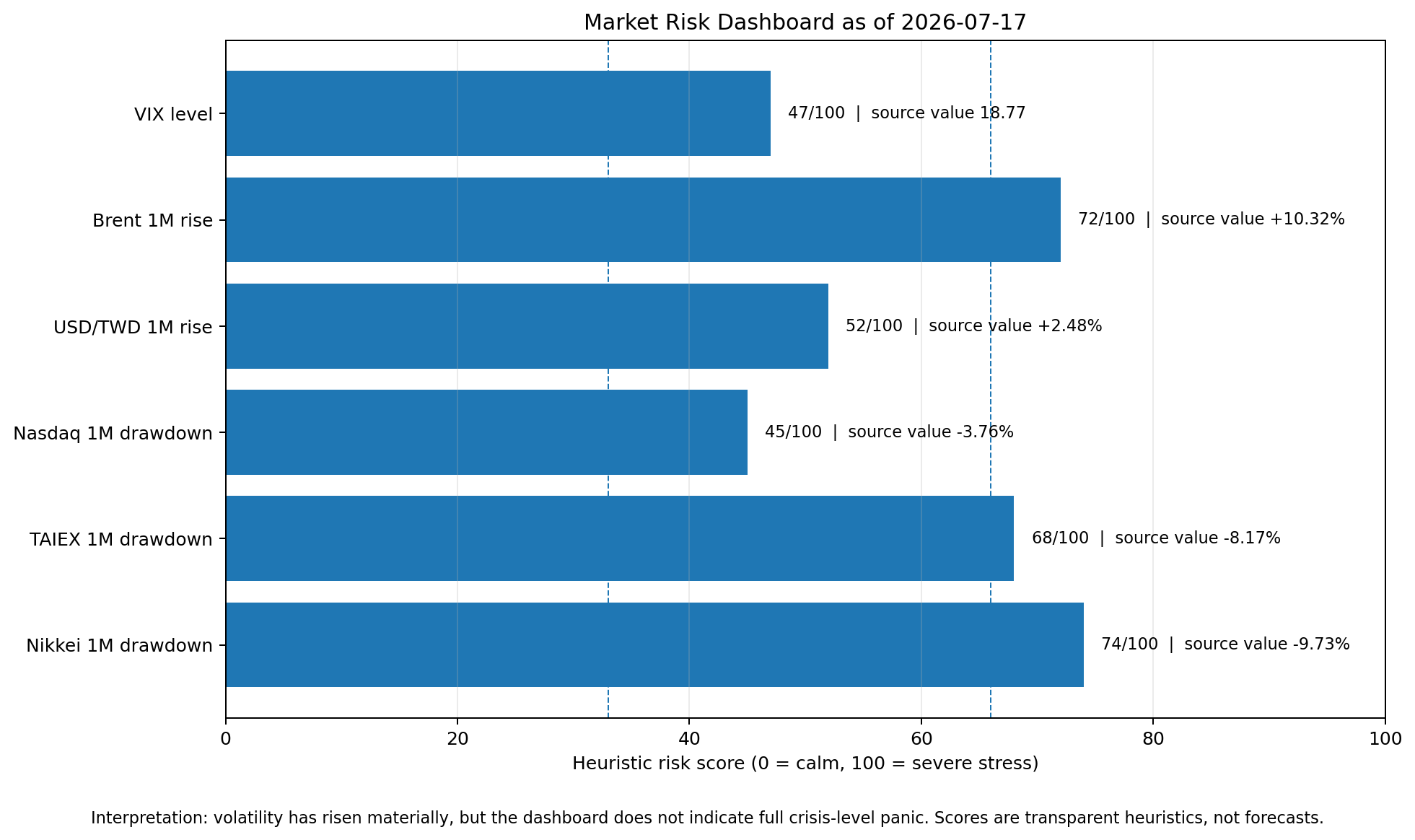 Risk dashboard