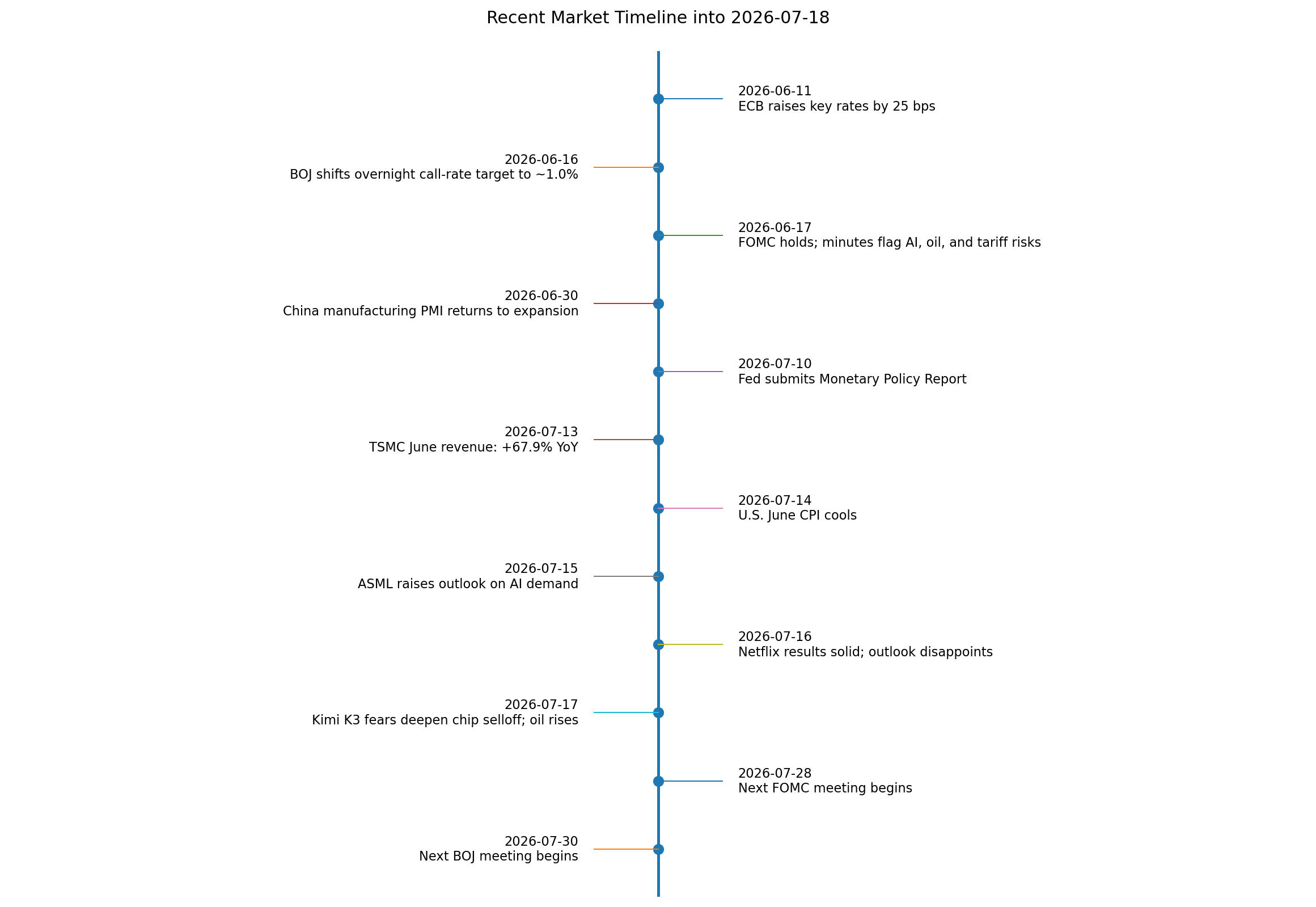 Recent market timeline