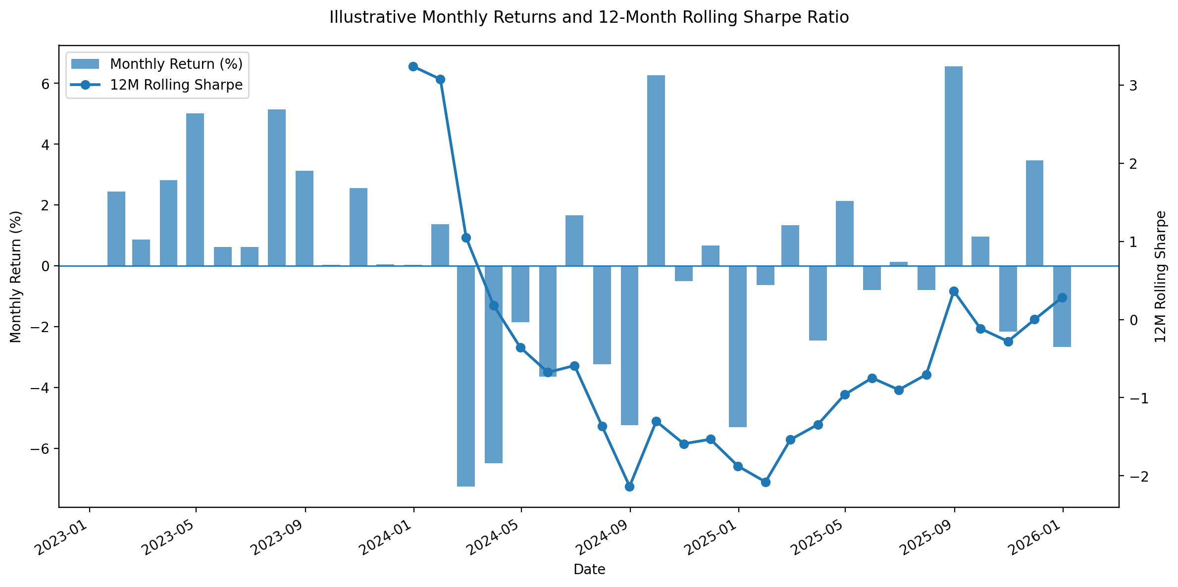 Illustrative chart: monthly returns and 12-month rolling Sharpe Ratio