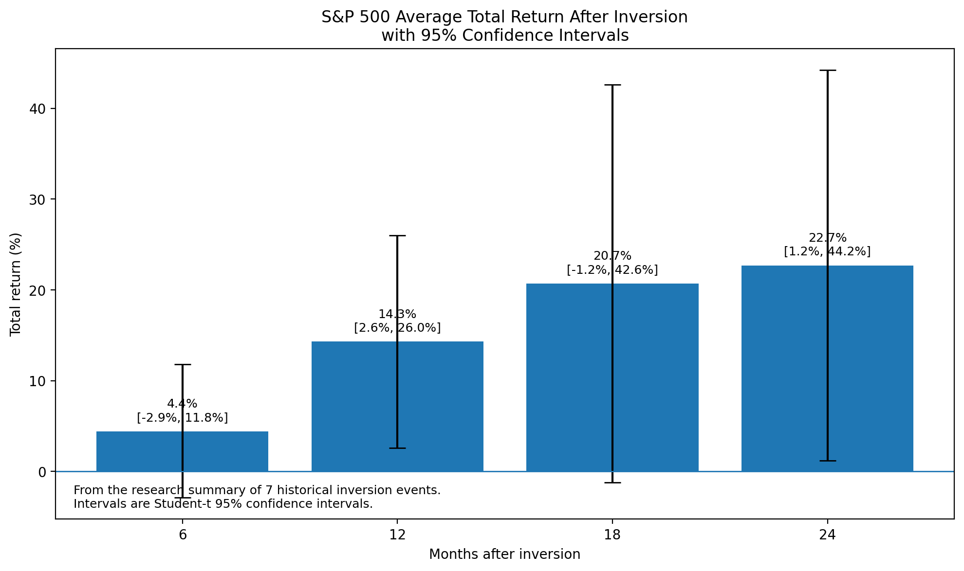 Average S&P 500 total return and 95% confidence interval after inversion