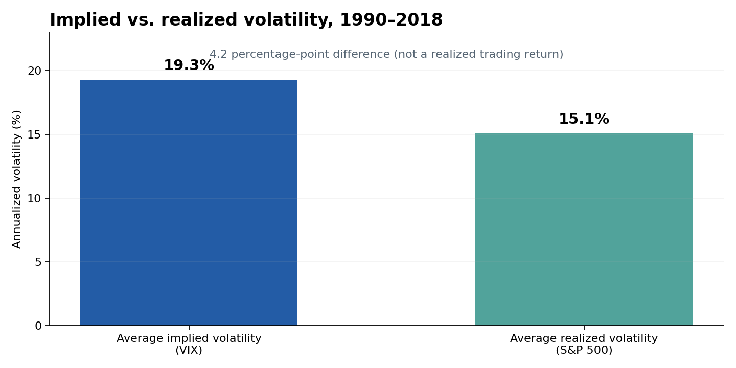 Historical Cboe-reported average implied and realized volatility, 1990–2018