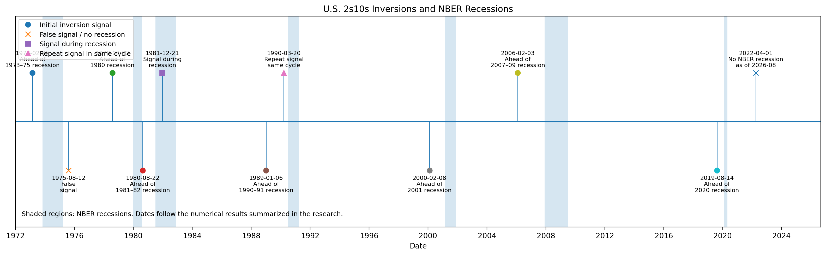 U.S. inversion and recession timeline